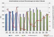 auto-schweiz - Automarkt: Trend der letzten zwei Monate bestätigt - Grafik 12 Monatsrückblick.